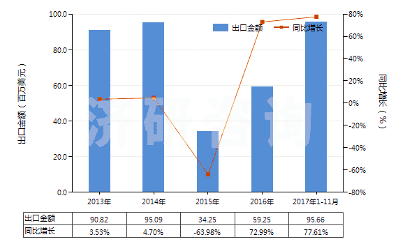 2013-2017年11月中國(guó)仲鎢酸銨(HS28418010)出口總額及增速統(tǒng)計(jì)